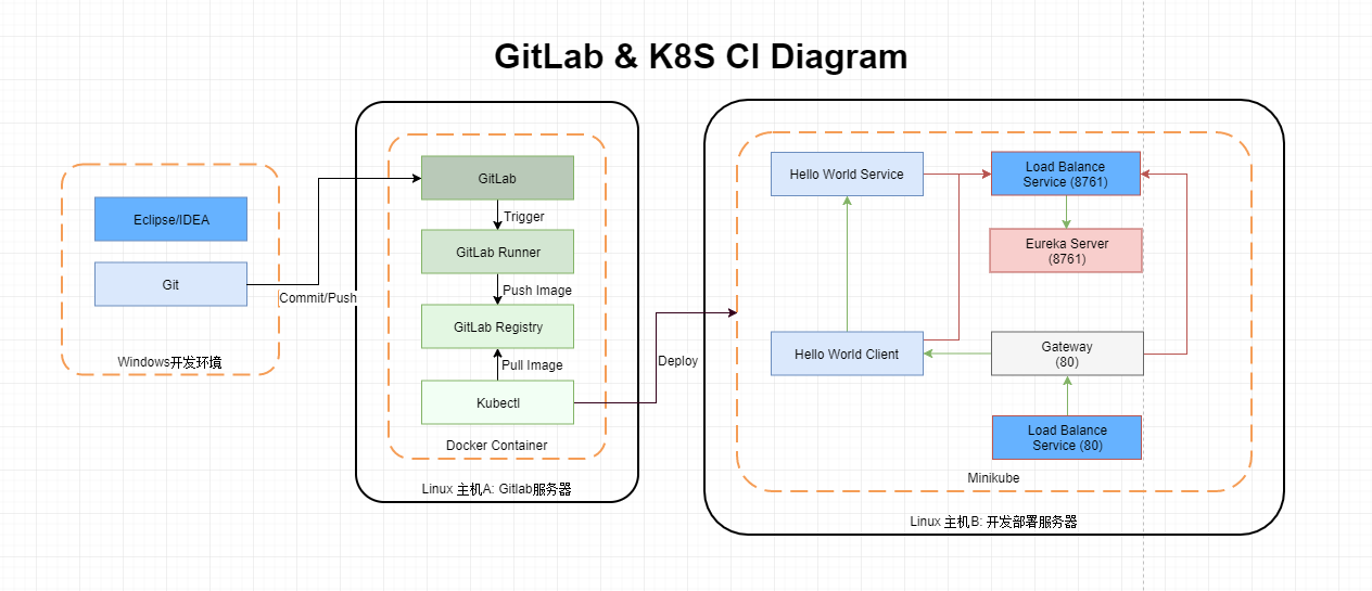 CI DIagram