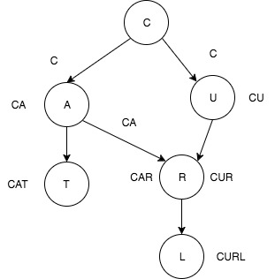 trie data structure
