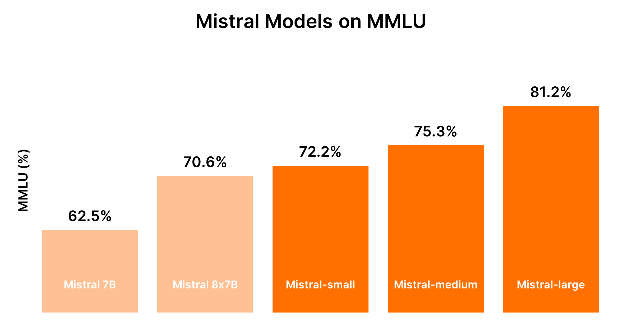 ミストラル7B とミストラル8x7B 、ミストラルスモールとミストラルミディアムとミストラルラージの比較