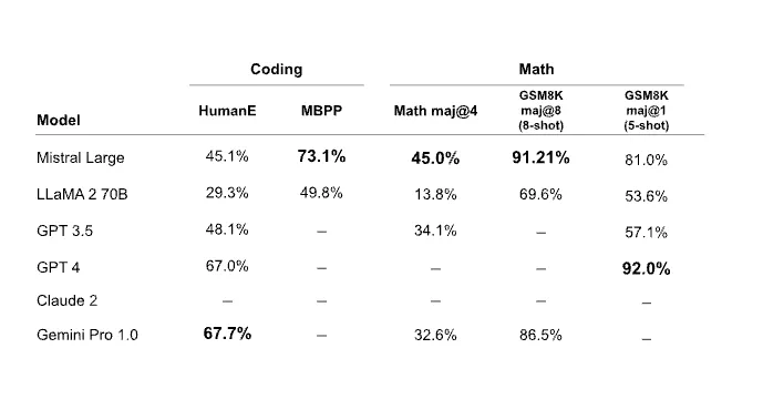 Mistral Large Math and Coding Performance