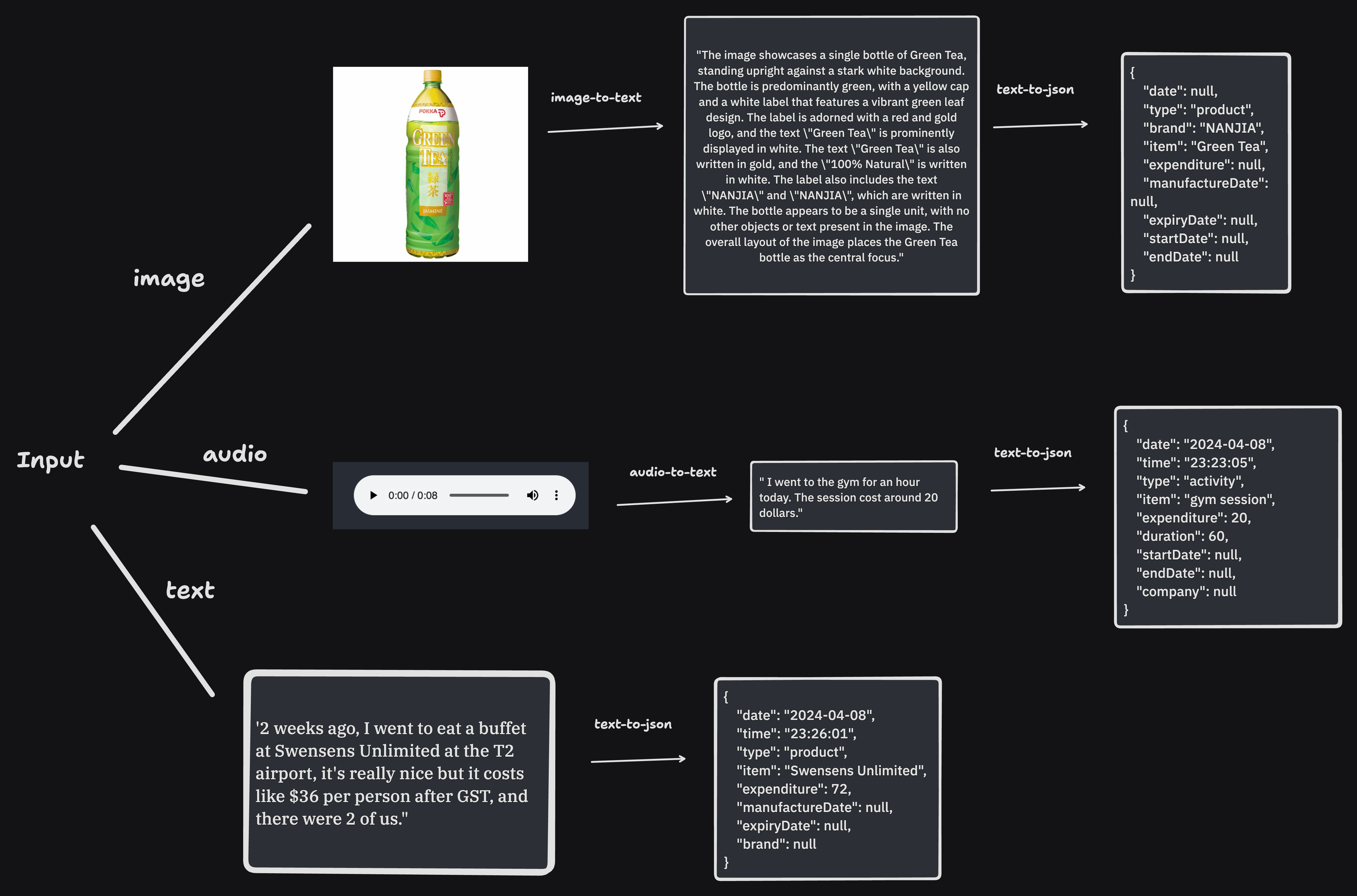 An image of a green tea bottle is inputted into an "image-to-text" system which describes the bottle and its features. The description is then converted into a structured JSON format with fields like "date," "type," "brand," and "item," most of which are left null except for "type," which is "product," and "item," which is "Green Tea." An audio clip is transcribed by an "audio-to-text" system, with the spoken words "I went to the gym for an hour today. The session cost around 20 dollars." This transcription is then converted into JSON format with fields such as "date," "time," "type," "item," "expenditure," and others, some filled with specific data from the audio input like "type" as "activity," "item" as "gym session," and "expenditure" as 20. A text input reading "2 weeks ago, I went to eat a buffet at Swensens Unlimited at the T2 airport, it's really nice but it costs like $36 per person after GST, and there were 2 of us." is converted directly into a JSON format with details of the dining experience including "date," "time," "type," "item," and "expenditure," among others. The "item" is listed as "Swensens Unlimited," and "expenditure" is doubled to 72, considering two people