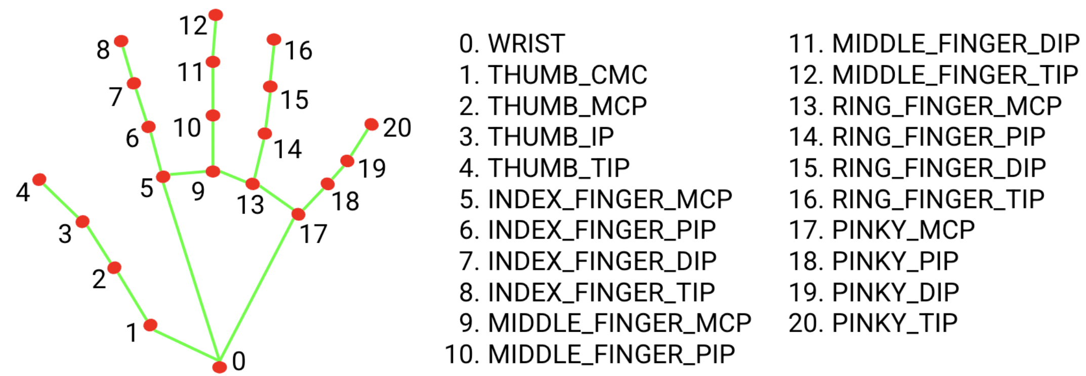 Handlandmarks diagram