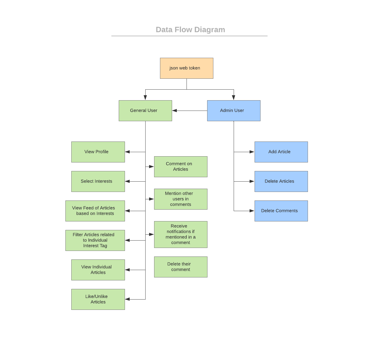 Data Flow Diagram