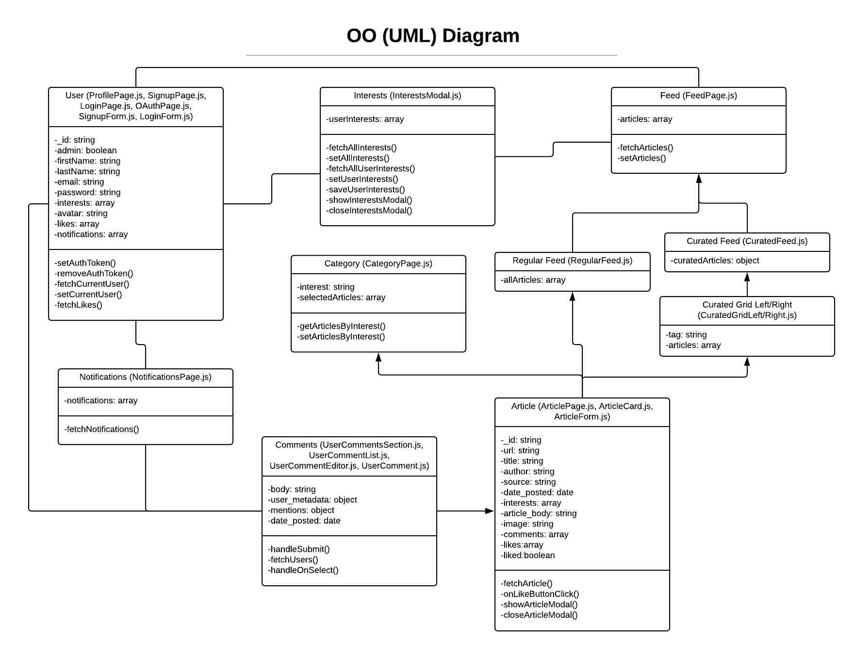 Object Orientated Diagram