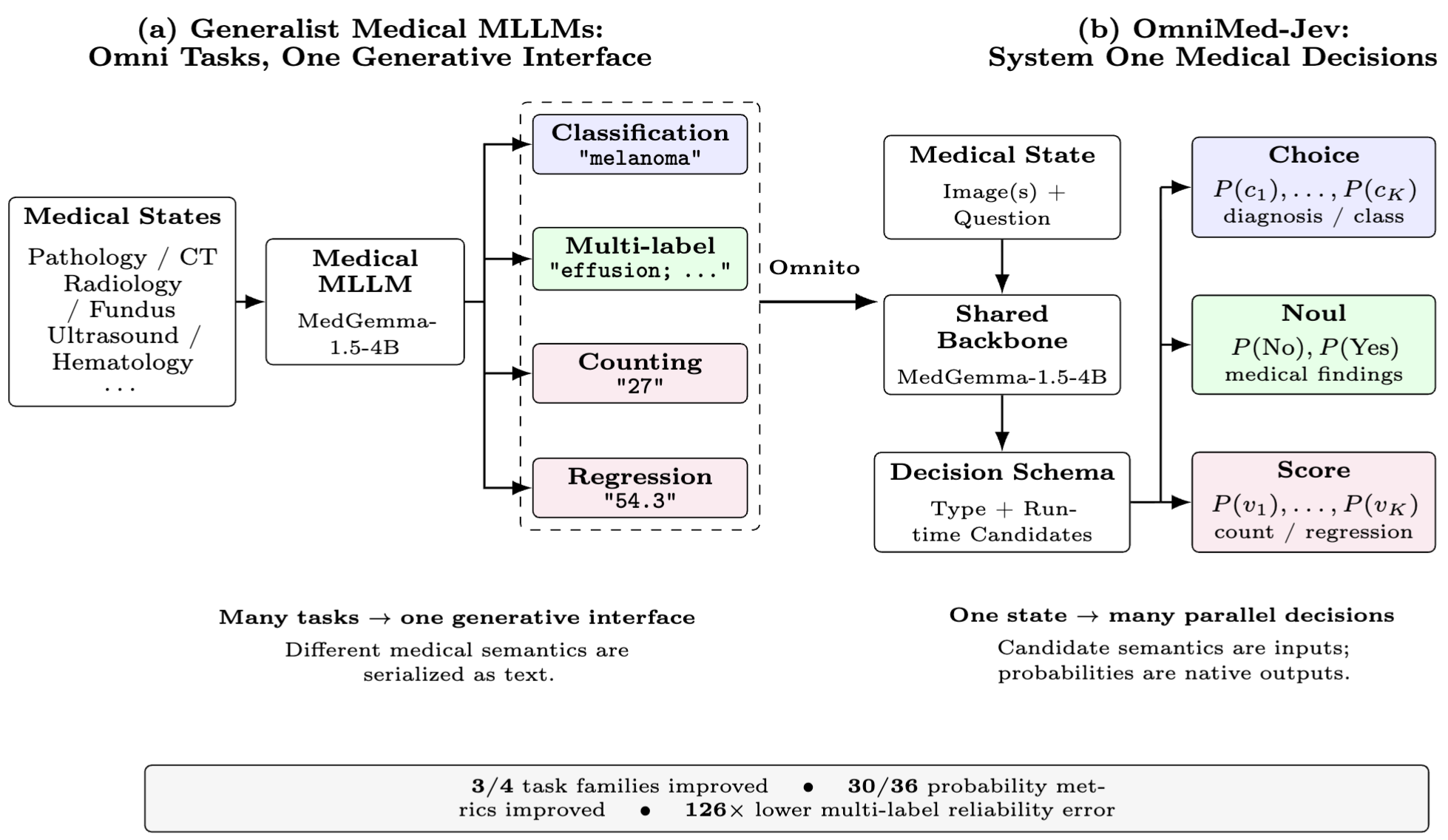 Figure 1. From a generative interface to a System One decision interface.