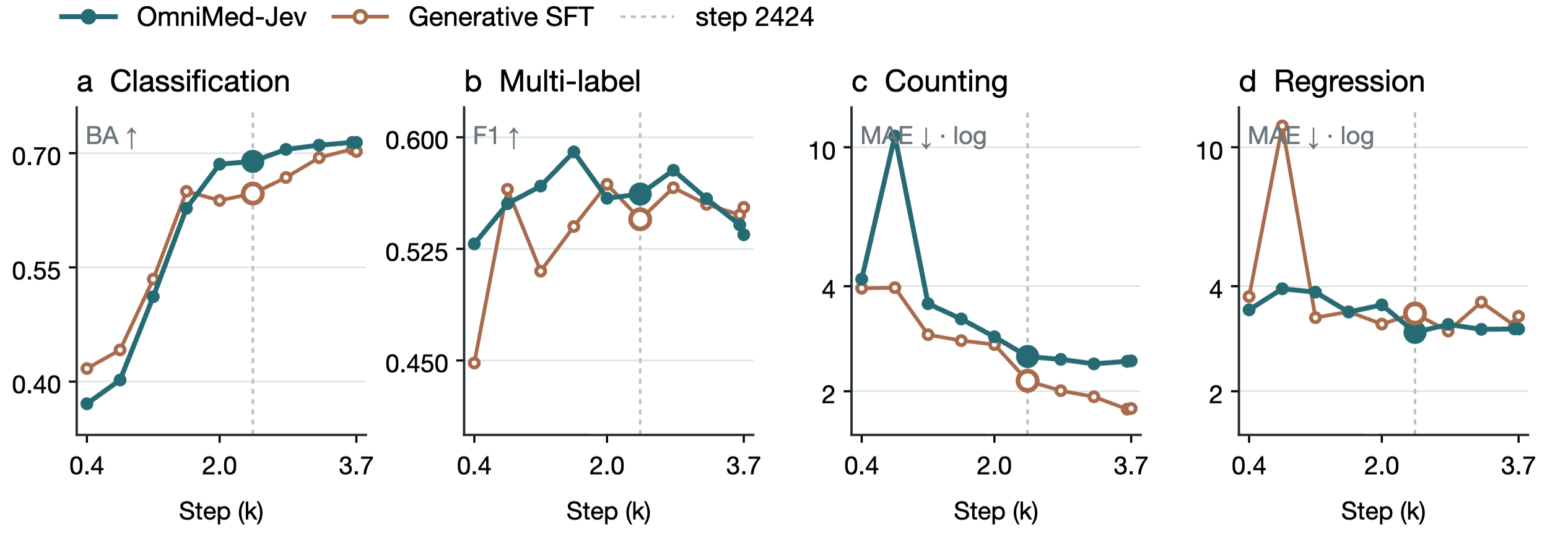 Figure 2. Learning dynamics across four task families.