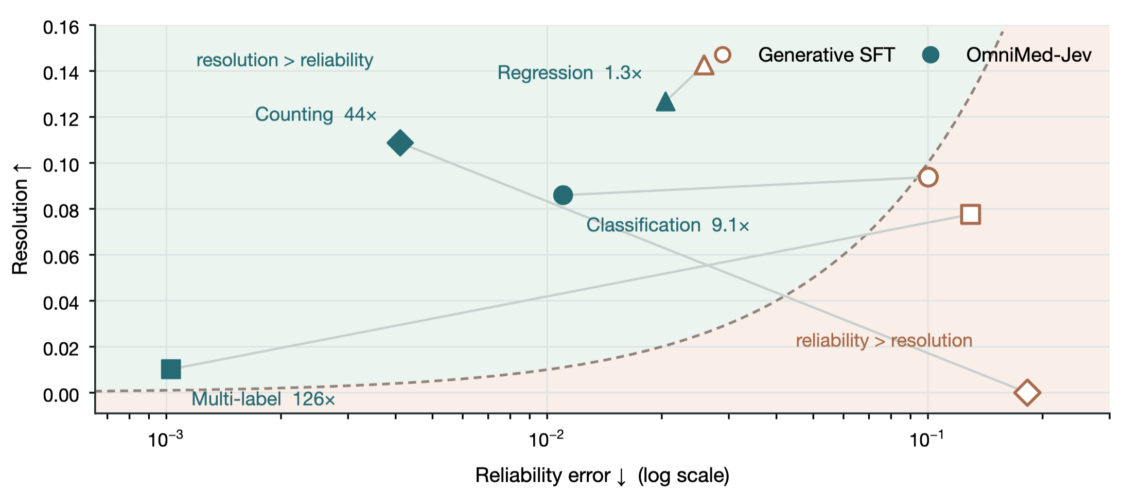 Figure 3. Break-even boundary on the reliability-resolution plane.