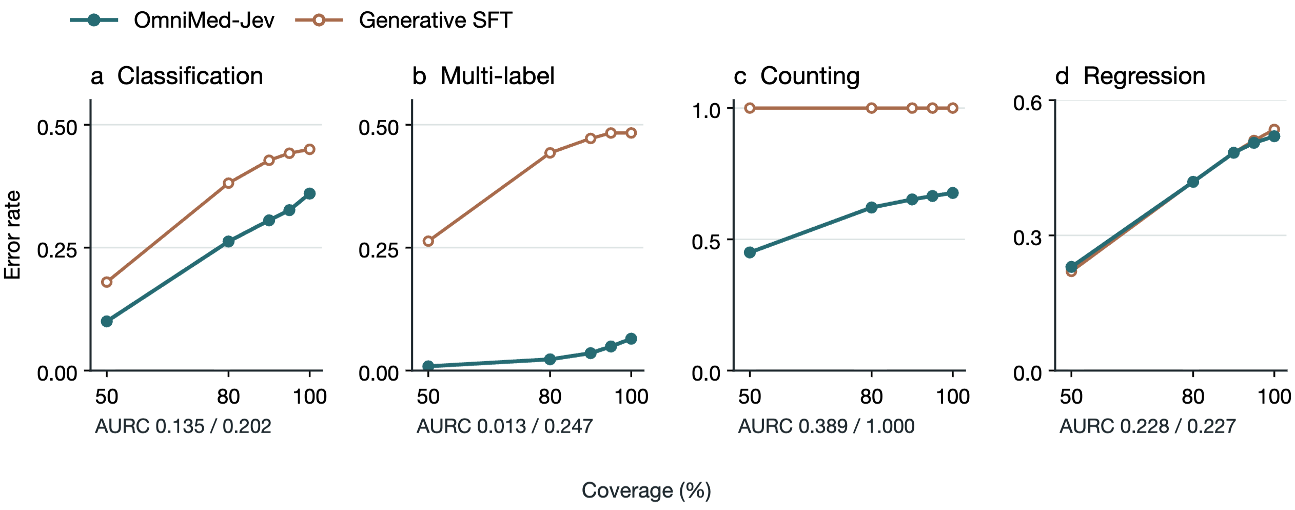 Figure 4. Selective prediction at reported coverage levels.