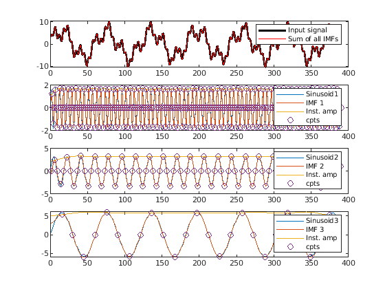 Decomposing 3 sinusoids