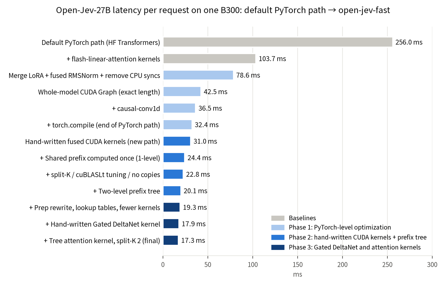 Latency ladder