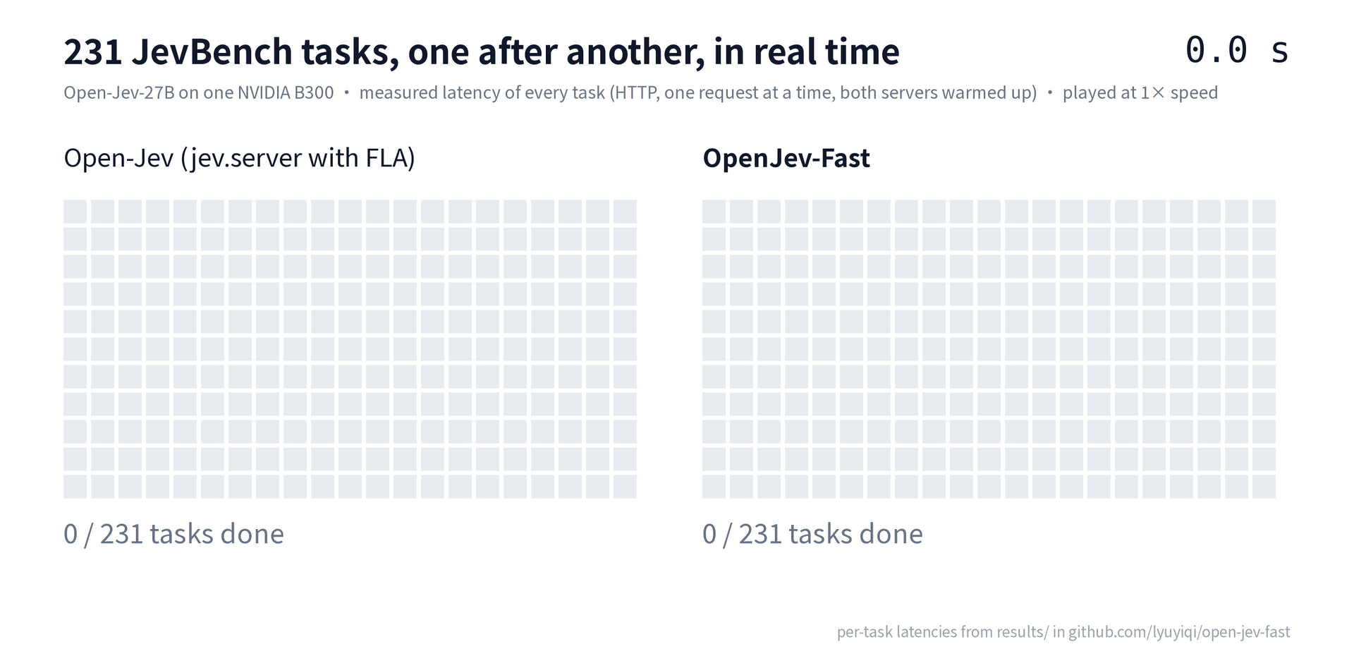 The 231 JevBench tasks sent one after another to each server, replayed at real speed from the measured per-task latencies