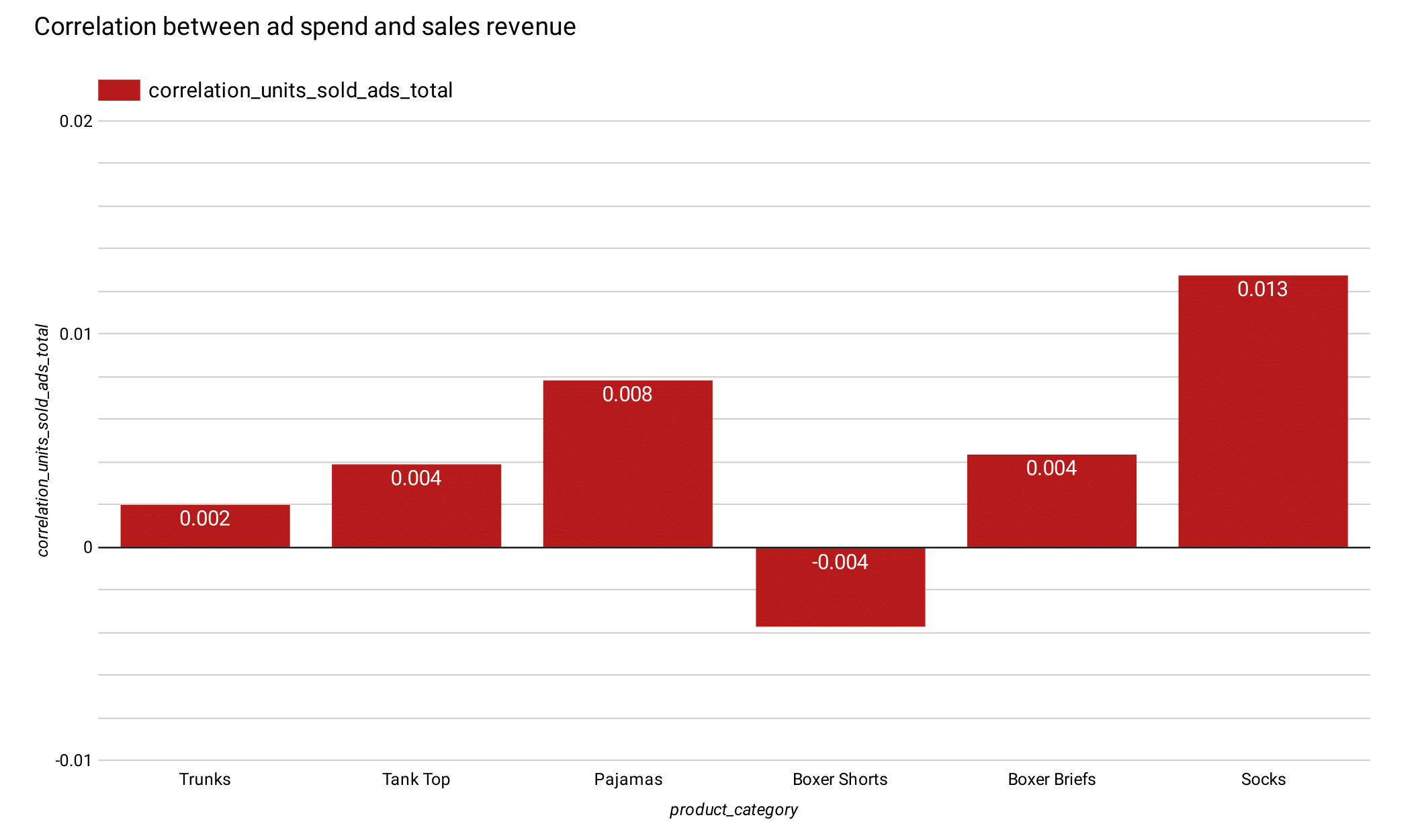 Ad Spend vs Revenue Correlation