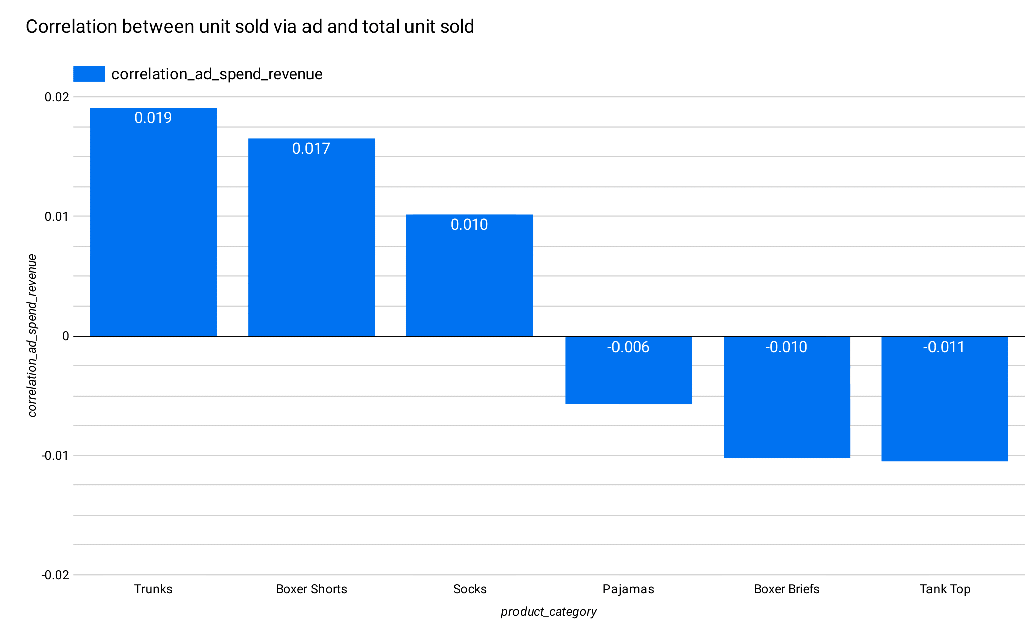 Units Sold vs Total Sales Correlation