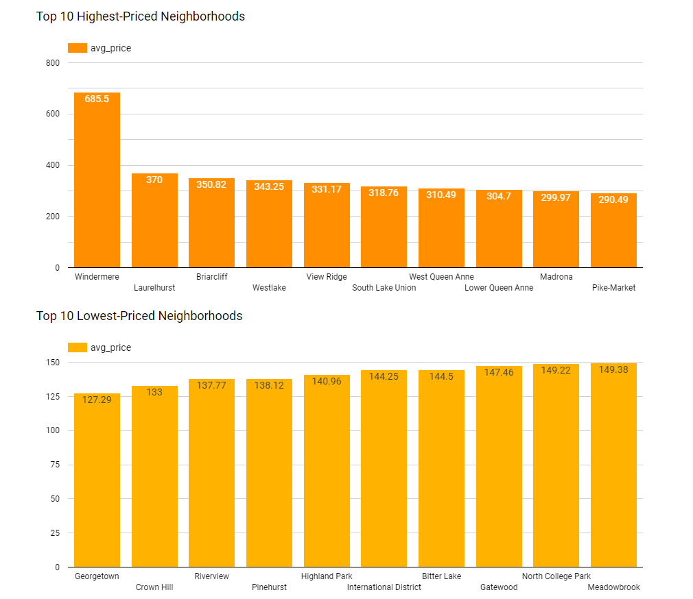 Neighborhood Pricing Visualization 1