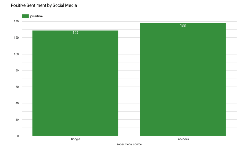 Social Media Analysis