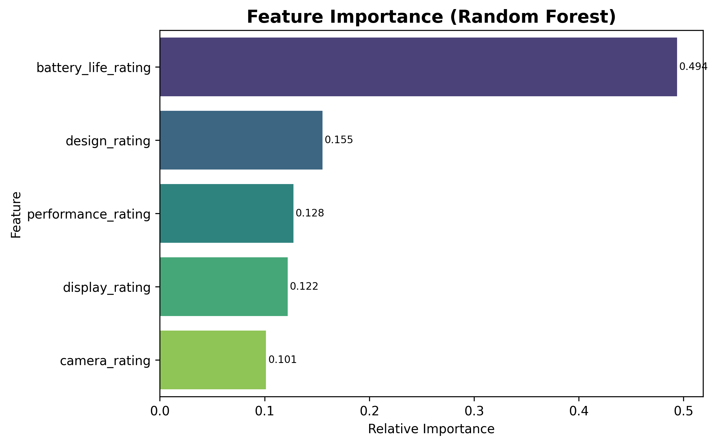 Feature Importance Analysis