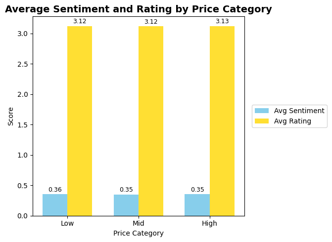 Price vs Satisfaction Analysis