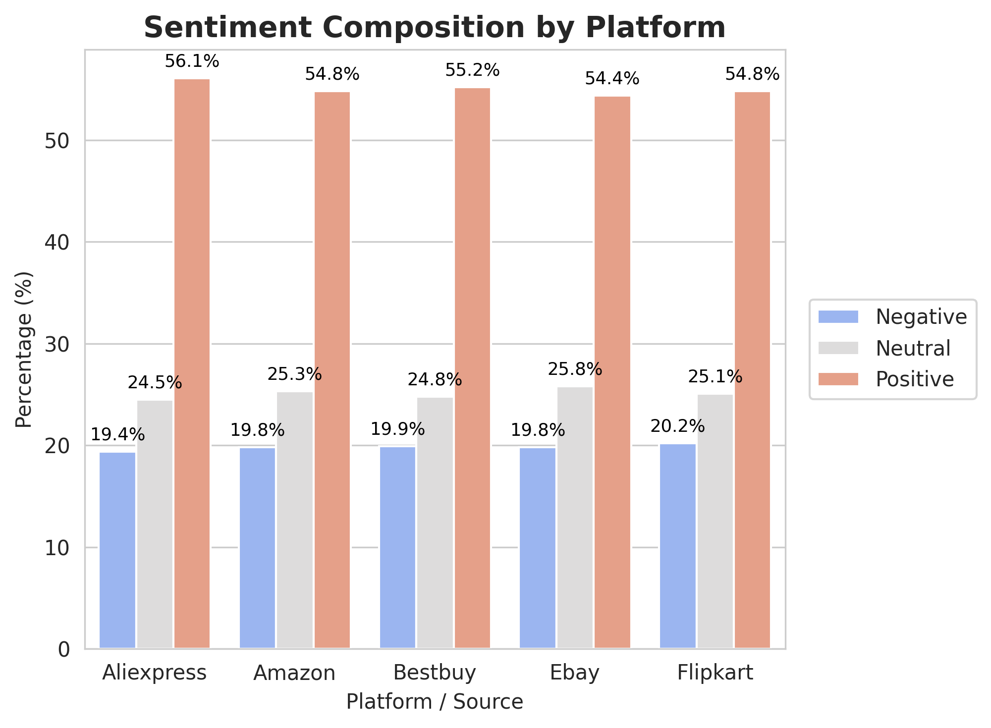 Platform Sentiment Comparison