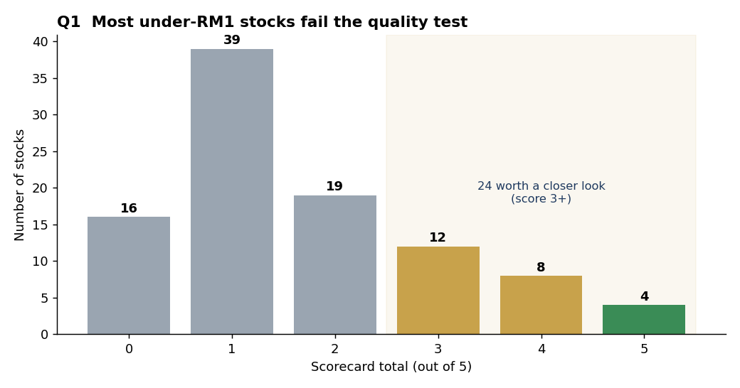 1. Out of all the under-RM1 stocks, how many are actually worth a closer look?