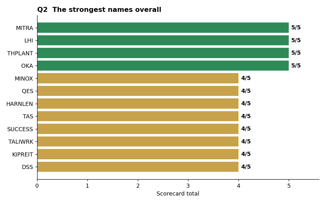 2. Among those, which ones are the strongest overall?