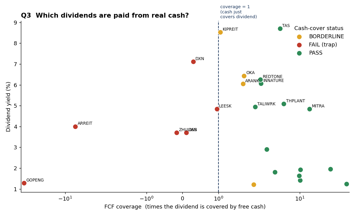 3. Which dividends are paid from real cash, and which might not last?