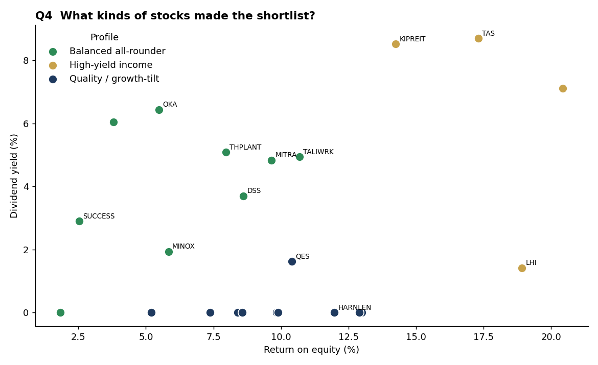 4. What kinds of stocks made the shortlist?