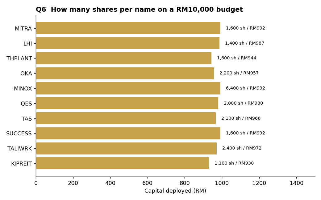 6. With your budget, how many shares of the top picks can you afford?