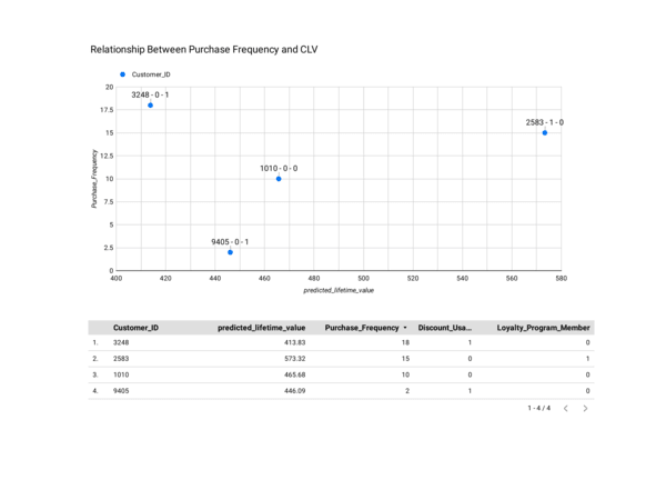 Predictive Analysis Insights