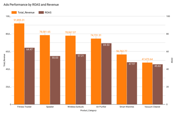 Ad Type Performance Visualization