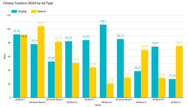 Product-Level Analysis Visualization