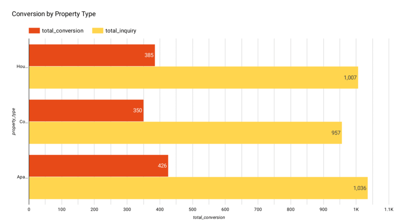 Conversion Rates by Property Type