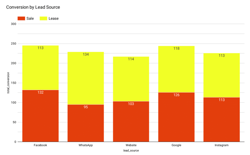 Conversion Rates by Lead Source