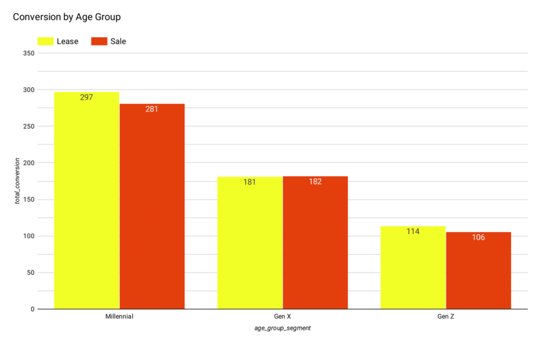 Demographic Data on Conversion Rates