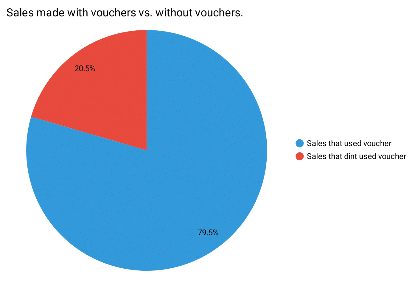 Sales Performance Using Vouchers