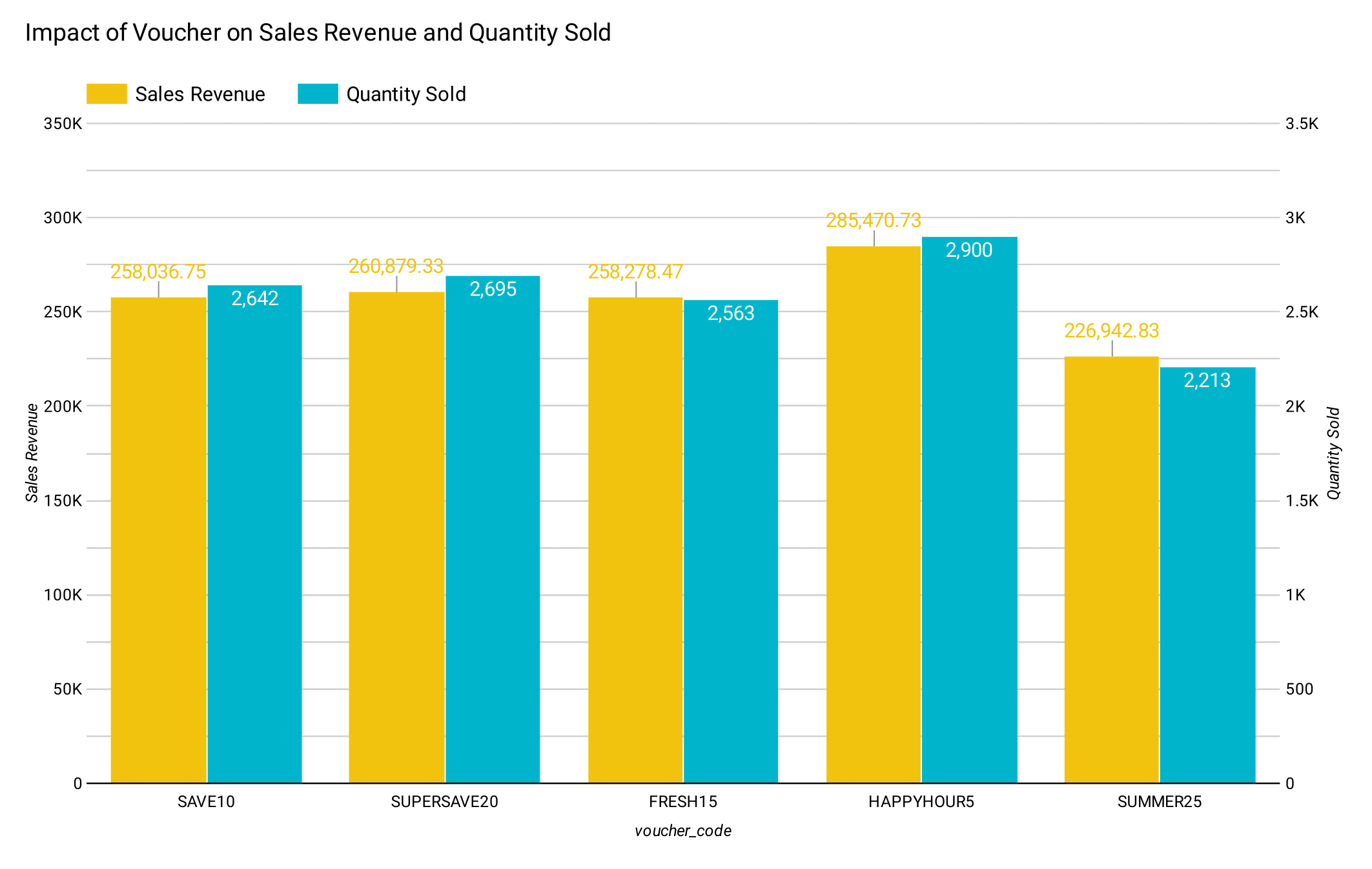 Voucher Effectiveness Analysis