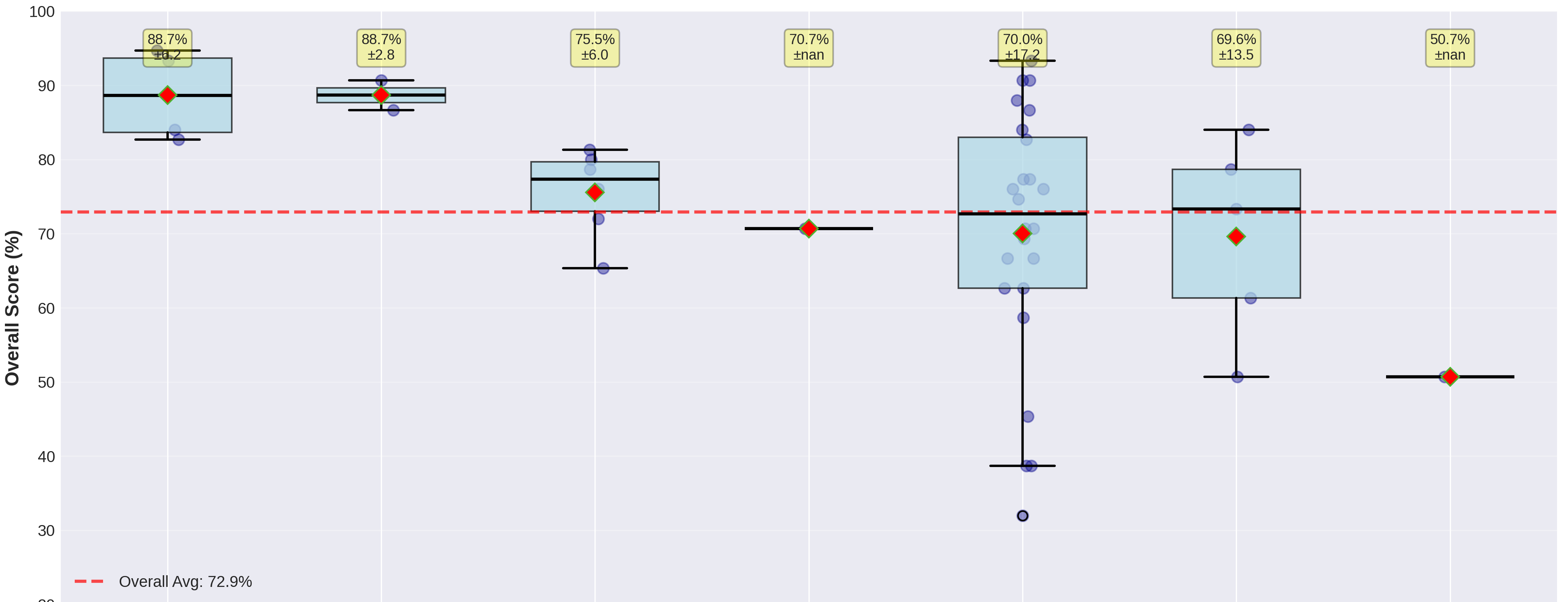 Chart 1 - Regional Performance Overview