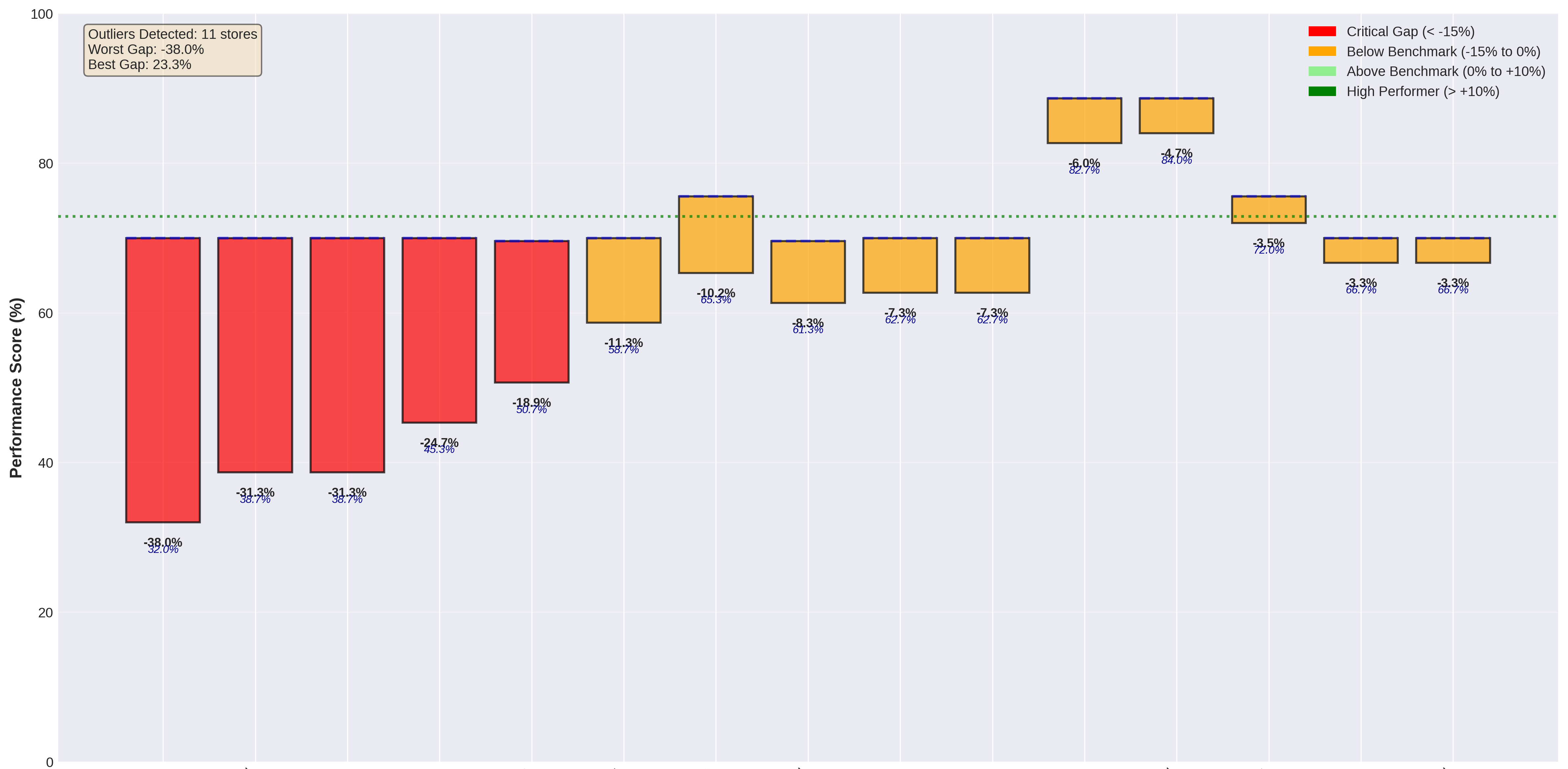 Chart 2 - Store Performance Distribution