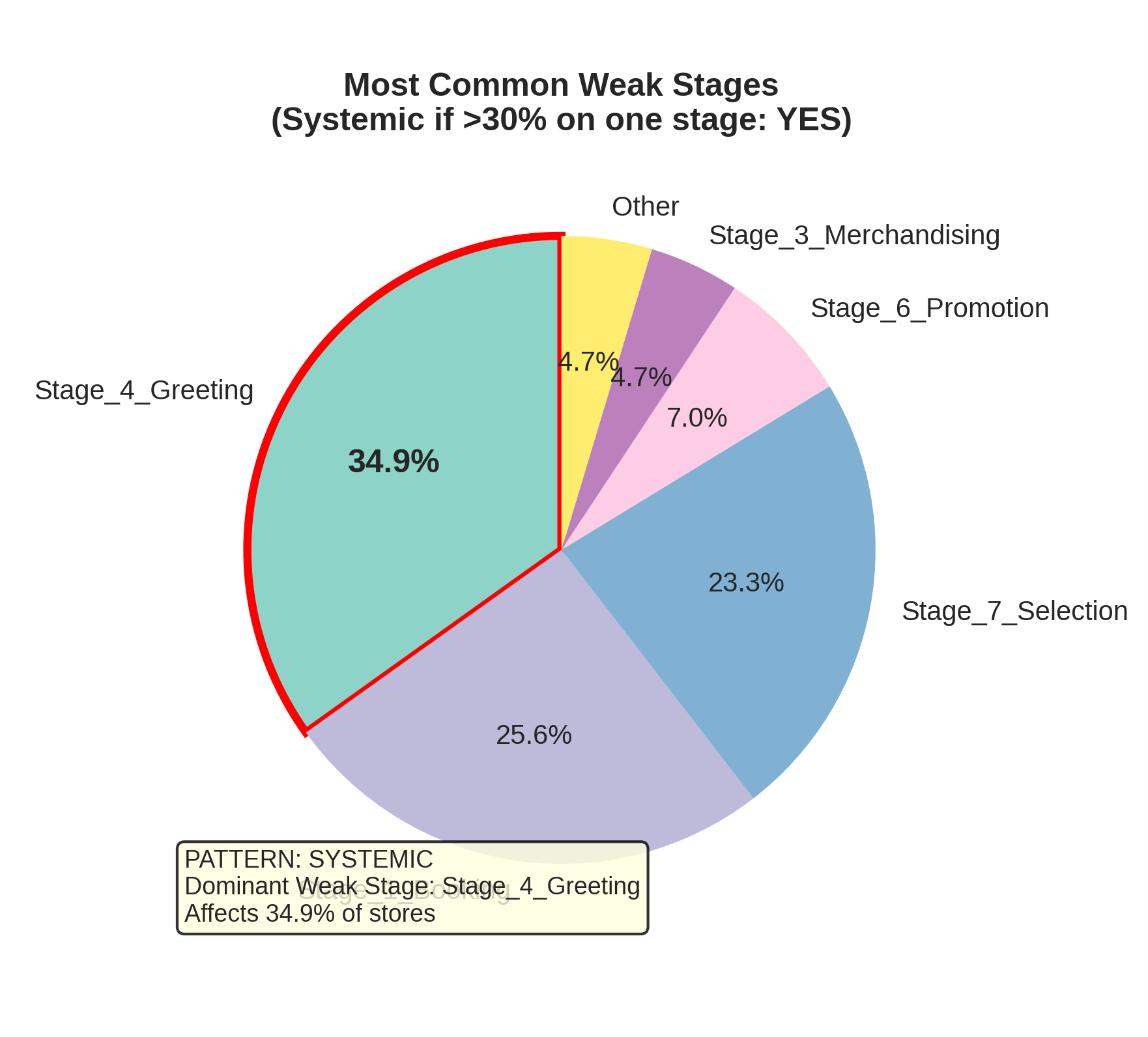Chart 3 - Geographic Distribution Analysis