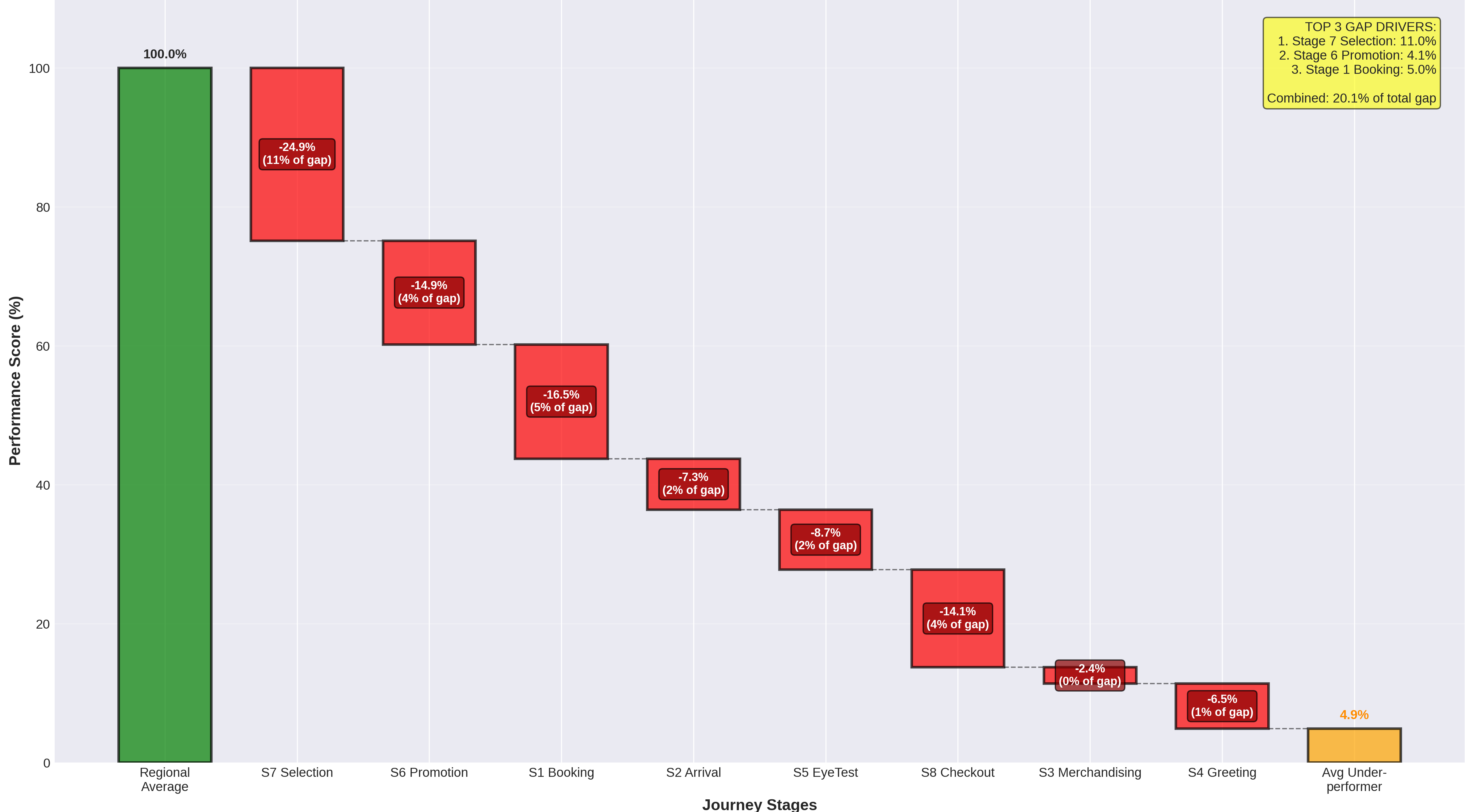 Chart 4 - Performance Gap Drivers