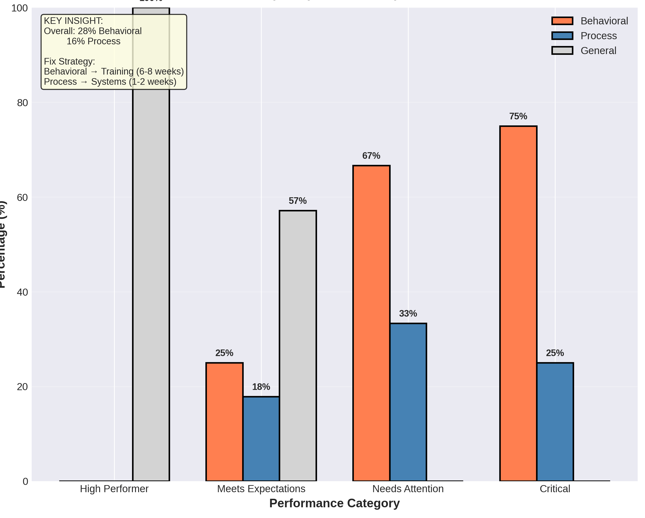 Chart 5 - Behavioural vs Process Issues
