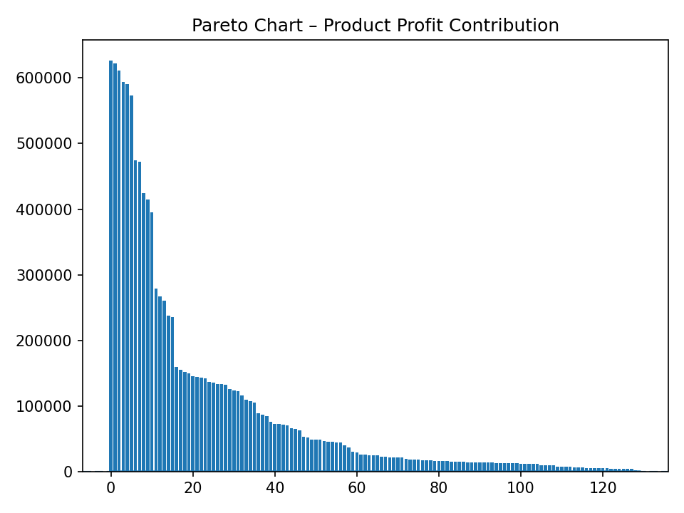 Chart 1 - Pareto Analysis of Product Profit