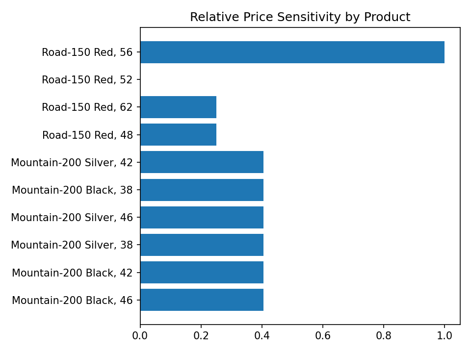 Chart 5 - Price Sensitivity Products