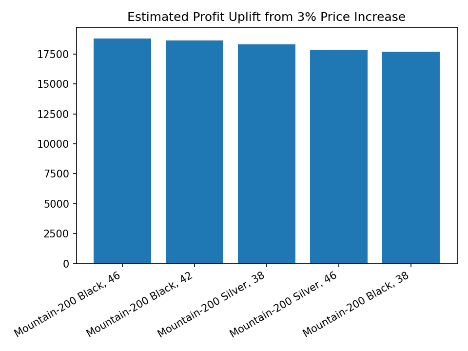 Chart 6 - Pricing Uplift Products