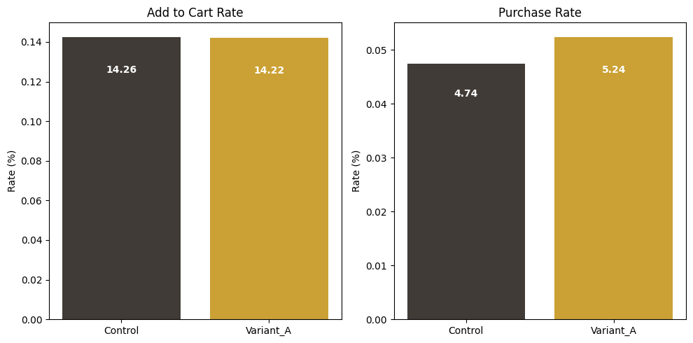 Q5 - Should Variant A continue?