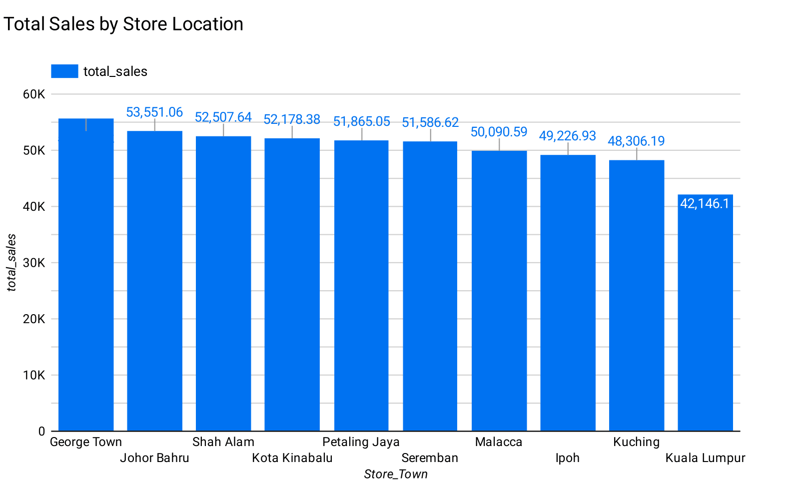 Top-Performing Products and Locations