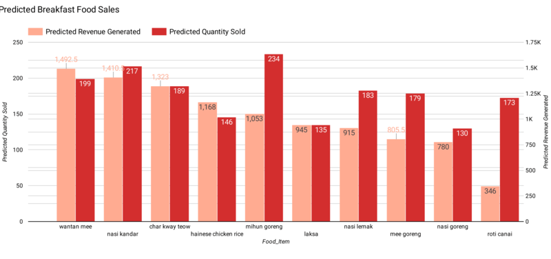 Peak Sales Periods Visualization