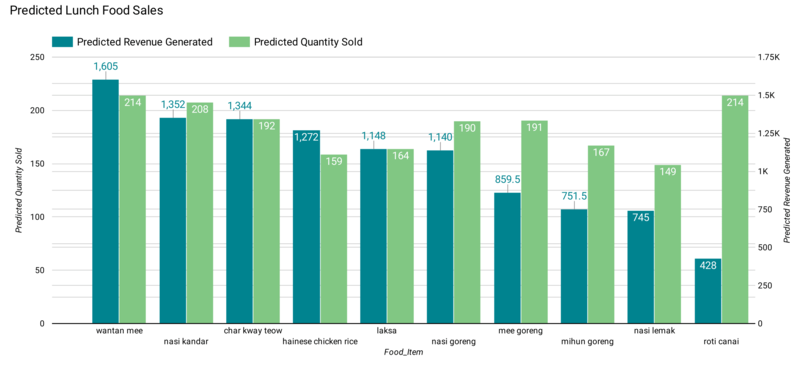 Breakfast Sales Visualization