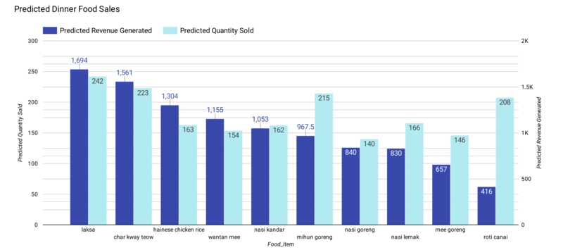 Lunch Sales Visualization