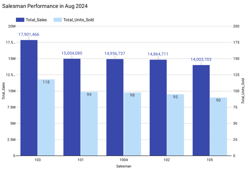 August Sales Summary Visualization