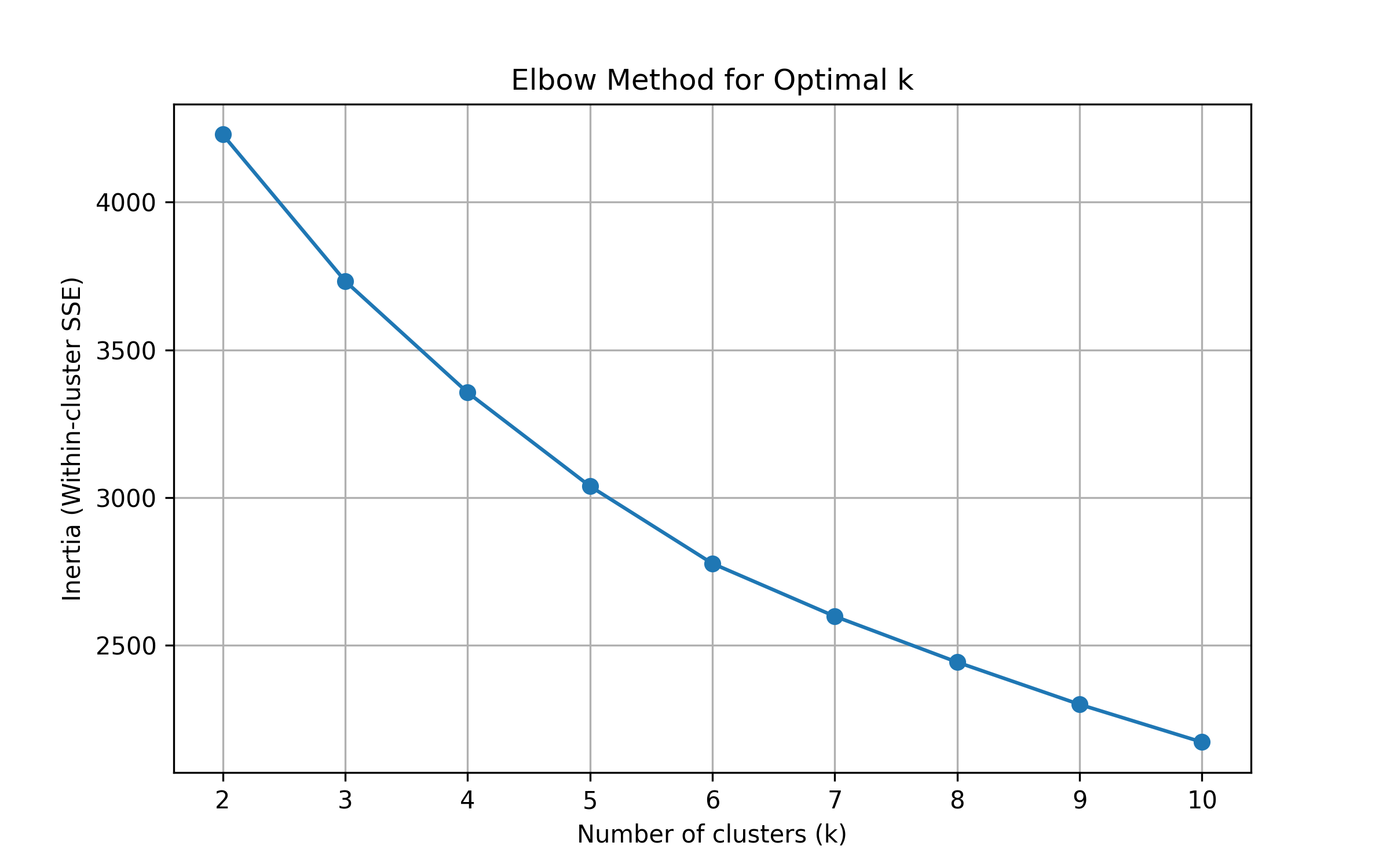Elbow Plot - Optimal Number of Clusters